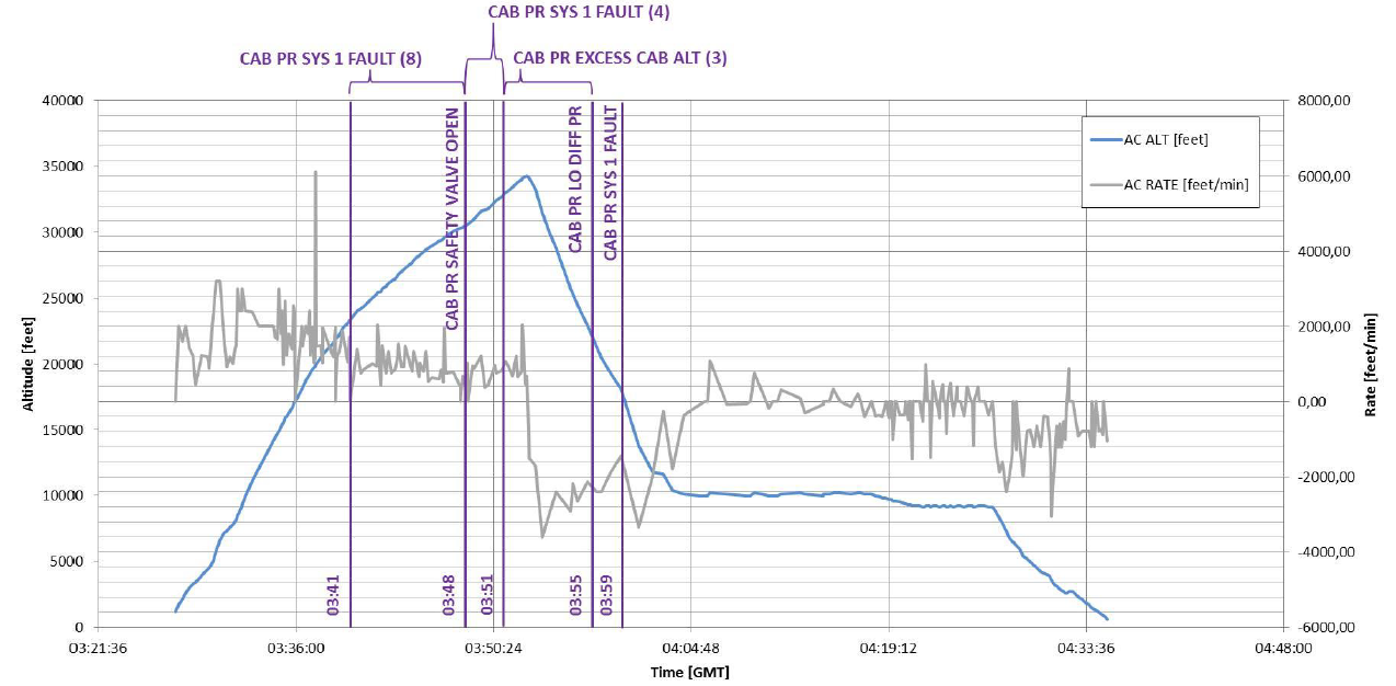 Figure 6: Activation and frequency of alerts. The timings and frequency of activation of alerts of the cabin pressurisation system in UTC [GMT]. Blue line refers to Aircraft altitude, Grey line refers to Aircraft climb/descent rate.Source: Nord-Micro (courtesy Airbus)