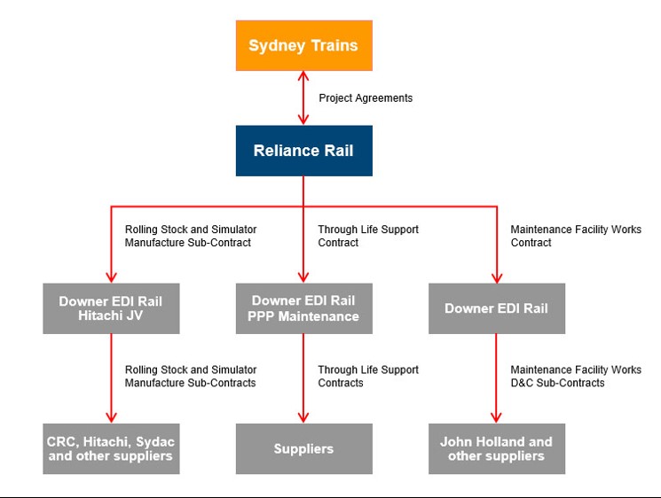 Figure 5: Rolling Stock PPP Contract Structure. This figure shows the structure of Reliance Rail. 
Source: Reliance Rail website, Waratah delivery structure