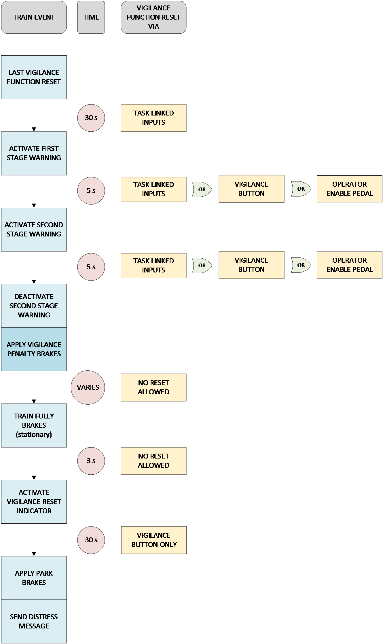Figure 10: Vigilance control system timing sequence. This figure shows the timing sequence of the train’s vigilance system.
Source: ASA Passenger rolling stock driver safety system, modified by ATSB