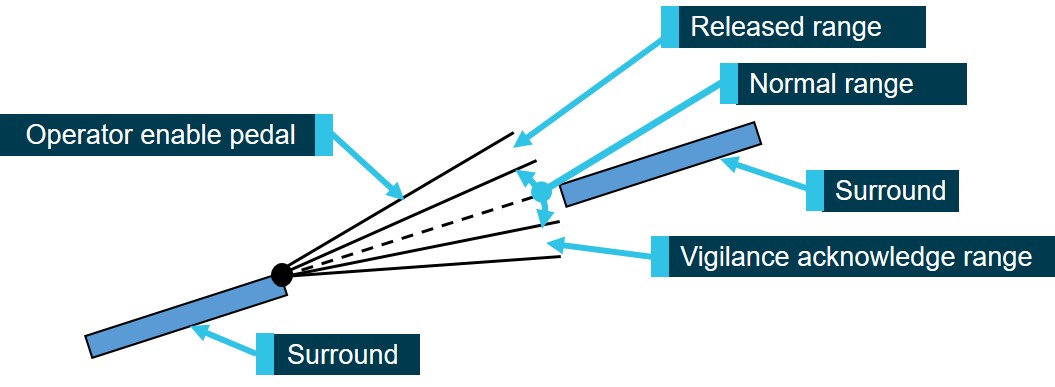 Figure 12: Operator enable pedal operating ranges.
This figure shows the side view of the main operating positions of the operator enable pedal on A42.
Source: ASA Passenger rolling stock driver safety system, modified by ATSB