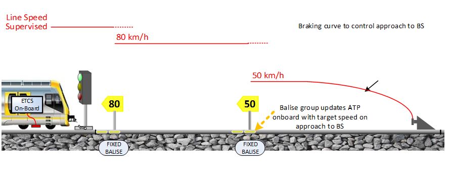 Figure 14: Automatic Train Protection. This figure shows the functionality of the ATP system as the train approaches a buffer stop.
Source: Transport for NSW