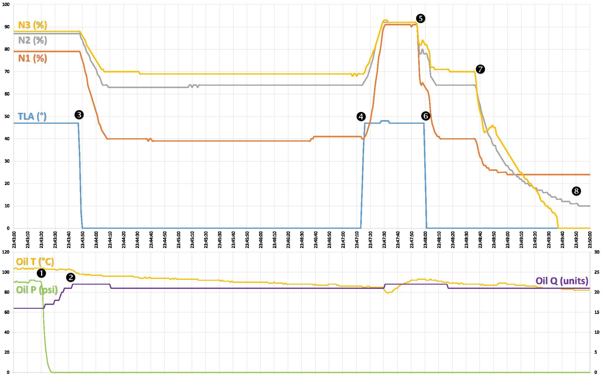 Figure&nbsp;2: Engine data recorded by the flight data recorder. Legend from bottom: ‘Oil P’ oil pressure; ‘Oil Q’ oil quantity units; ‘Oil T’ oil temperature; ‘TLA’ thrust lever angle; ‘N1’,’N2’, ‘N3’ refer to low-pressure, intermediate-pressure and high-pressure (respectively) engine fan speeds.Source: ATSB.