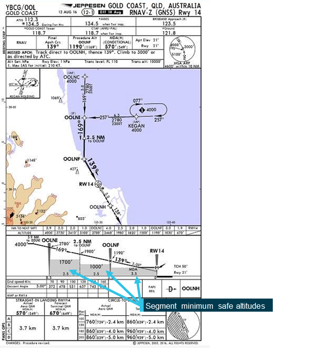 Figure&nbsp;1: The Gold Coast RNAV-Z (GNSS) Rwy 14 non-precision instrument approach