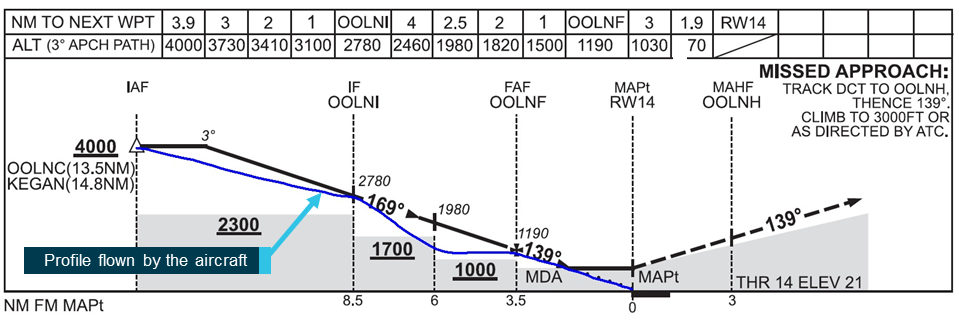 Figure&nbsp;2: The instrument approach vertical profile
