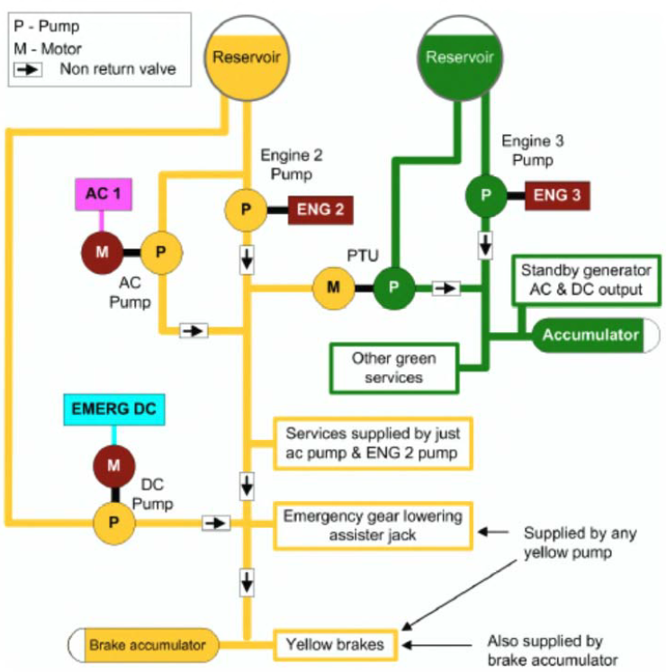Figure 3: BAe 146/RJ85 hydraulic system schematic.
Source: BAe