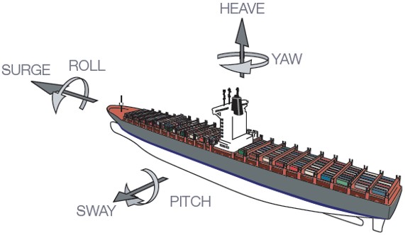 Figure 6: Motions of a ship in a seaway.
Source: MacGregor Container Securing Systems product catalogue, modified by the ATSB