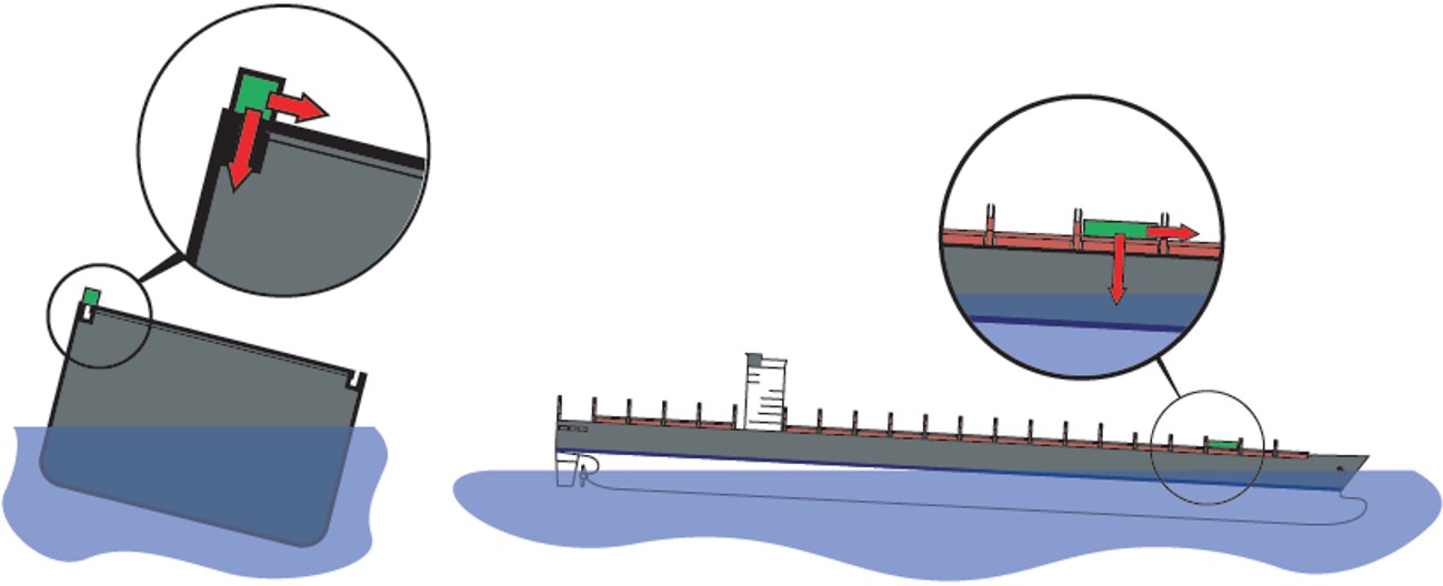 Figure 7: Forces on a container in a seaway.<br />
Source: MacGregor Container Securing Systems product catalogue, modified by the ATSB