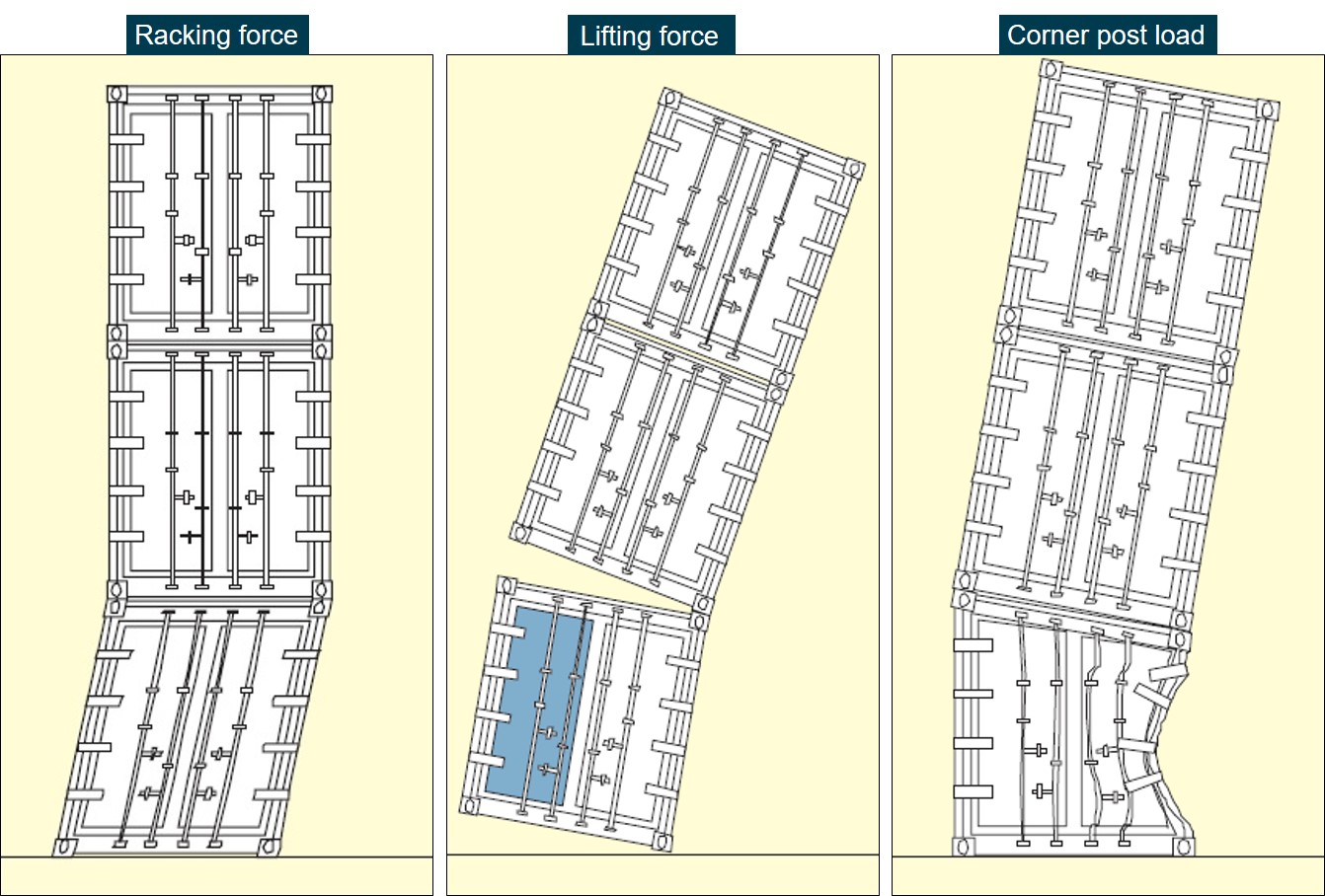 Figure 8: Resultant forces acting on containers.
Source: UK P&amp;I Club, modified and annotated by the ATSB.