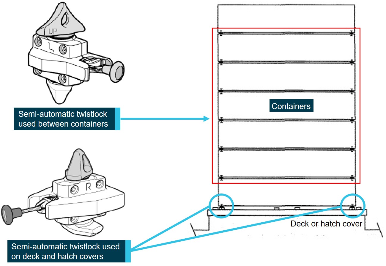 Figure 9: Twistlock types used in different locations in container stacks.<br />
Source: YM Efficiency’s CSM and MacGregor, modified and annotated by the ATSB