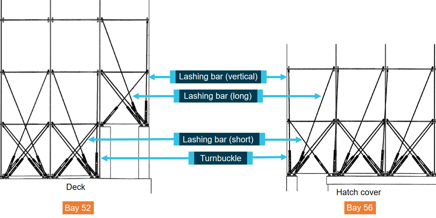 Figure 10: Lashing bar and turnbuckle arrangements.<br />
Source: YM Efficiency’s Cargo Securing Manual, modified and annotated by the ATSB