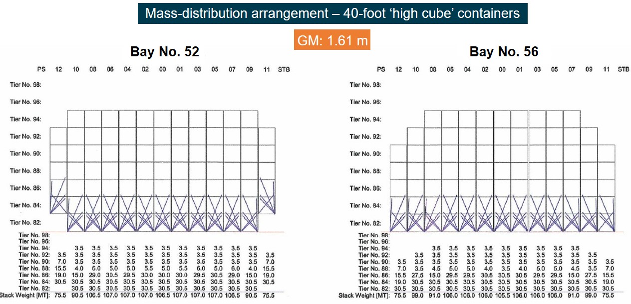 Figure 14: Bay 52 and 56 mass-distribution arrangements for 1.61 m GM.<br />
Source: YM Efficiency’s Cargo Securing Manual, modified and annotated by the ATSB