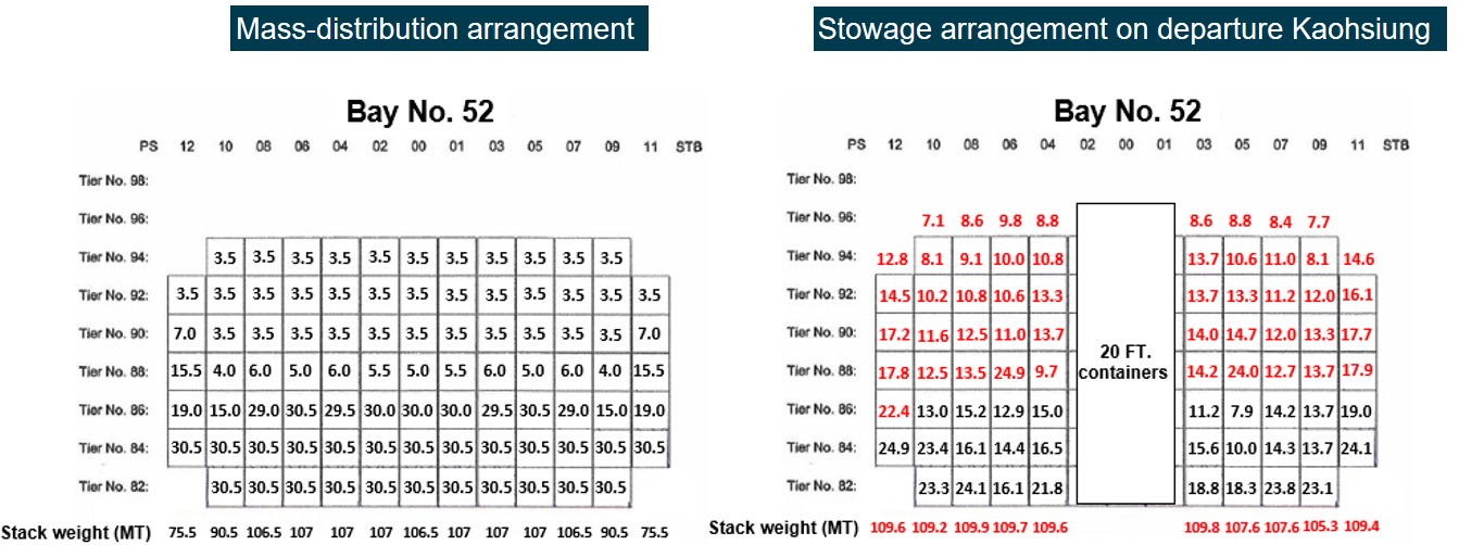 Figure 15: Bay 52 stowage comparison.
Figure shows the mass-distribution arrangement for bay 52 for 40-foot ‘high cube’ containers and a 1.61 m GM (left) compared to the ship’s actual stowage arrangement on departure from Kaohsiung (right). Container and stack weights in excess of those defined in the mass-distribution arrangement are highlighted in red.
Source: Yang Ming, modified and annotated by the ATSB