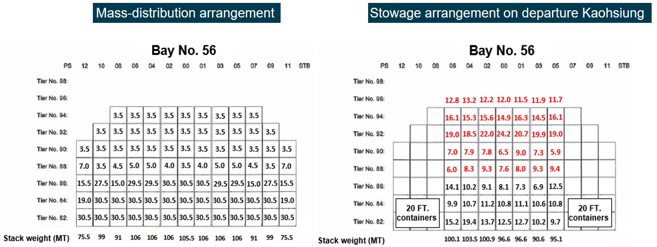 Figure 16: Bay 56 stowage comparison.<br />
Figure shows the mass-distribution arrangement for bay 56 for 40-foot ‘high cube’ containers and a 1.61-m GM (left) compared to the ship’s actual stowage arrangement on departure Kaohsiung (right). Container and stack weights in excess of those defined in the mass-distribution arrangement are highlighted in red.<br />
Source: Yang Ming, modified and annotated by the ATSB