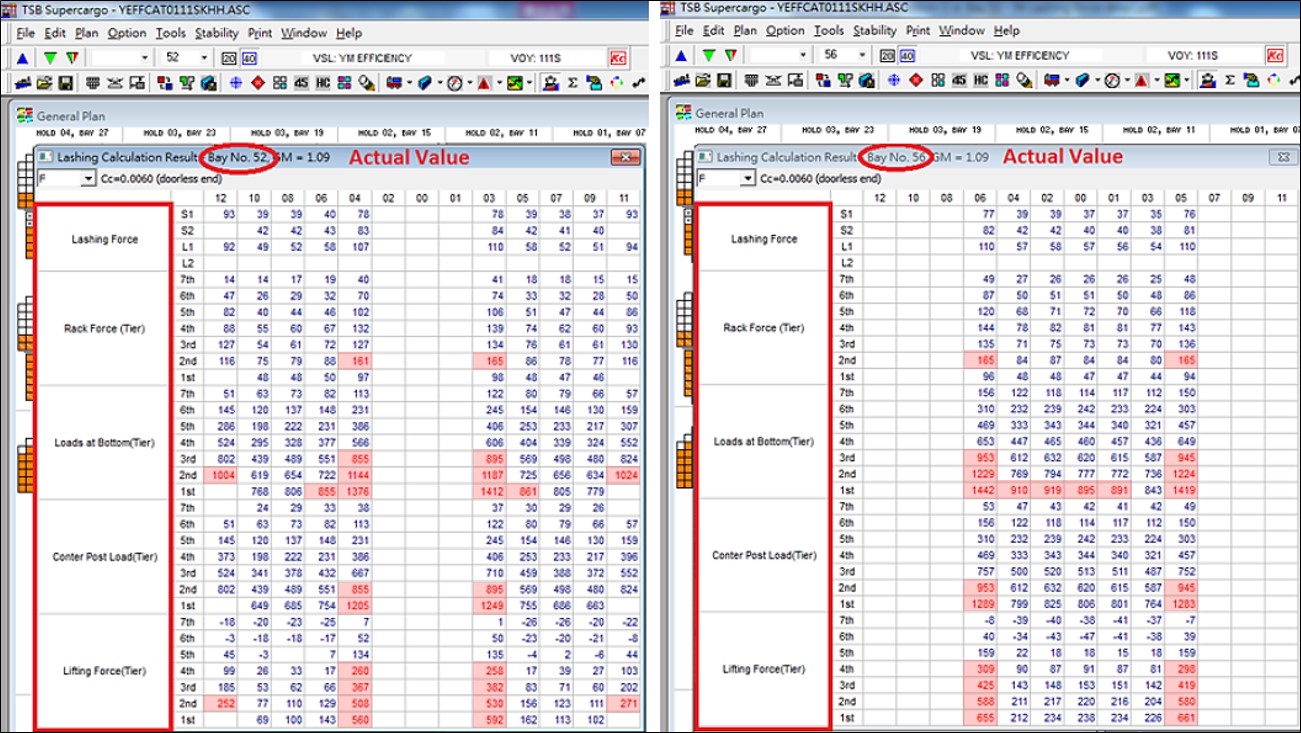 Figure 17: Outcome of lashing forces calculation check (actual values). An indicative image primarily showing the lashing forces calculation check for bays 52 and 56 with results displayed in kN. Values of lashing forces in excess of the maximum allowable forces are displayed in a red font (highlighted by the ATSB).<br />
Source: Yang Ming, modified and annotated by the ATSB