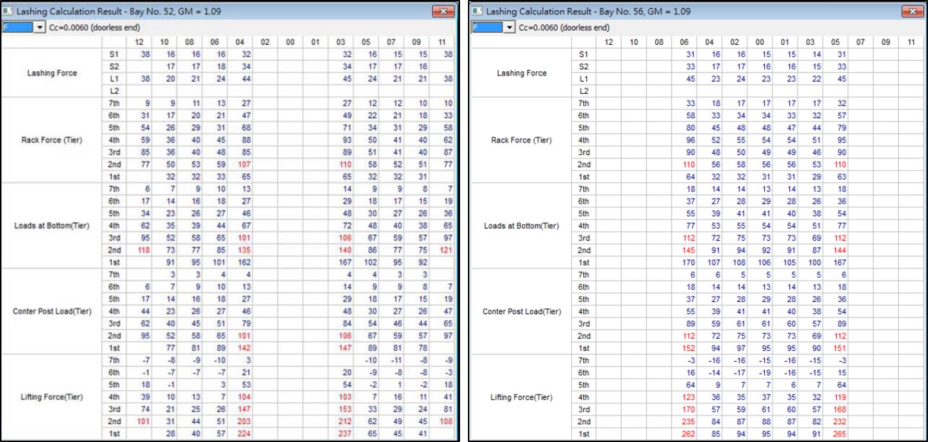 Figure 18: Outcome of lashing forces calculation check (percentage). An indicative image primarily showing the lashing forces calculation check for bays 52 and 56 with results displayed as a percentage of the maximum allowable forces. Values of lashing forces in excess of the maximum allowable forces are displayed in a red font.
Source: Yang Ming, modified by the ATSB