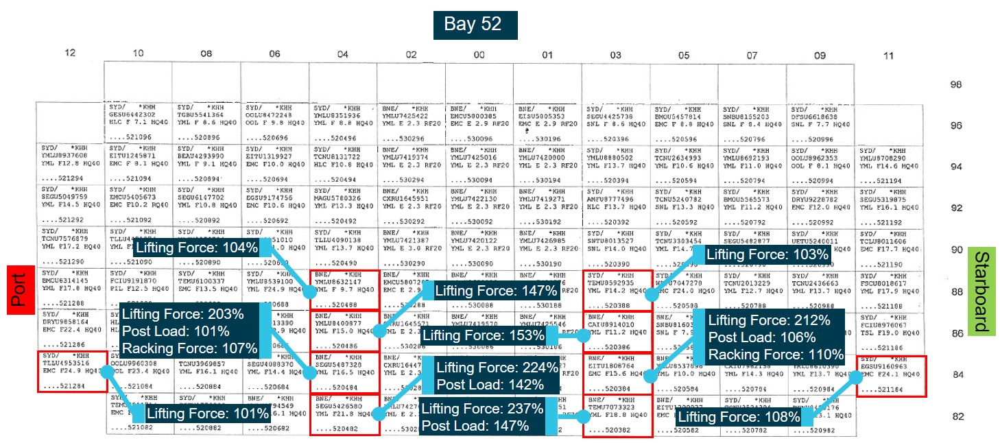 Figure 19: Bay 52 plan showing calculated force exceedances.<br />
Source: Yang Ming, modified and annotated by the ATSB