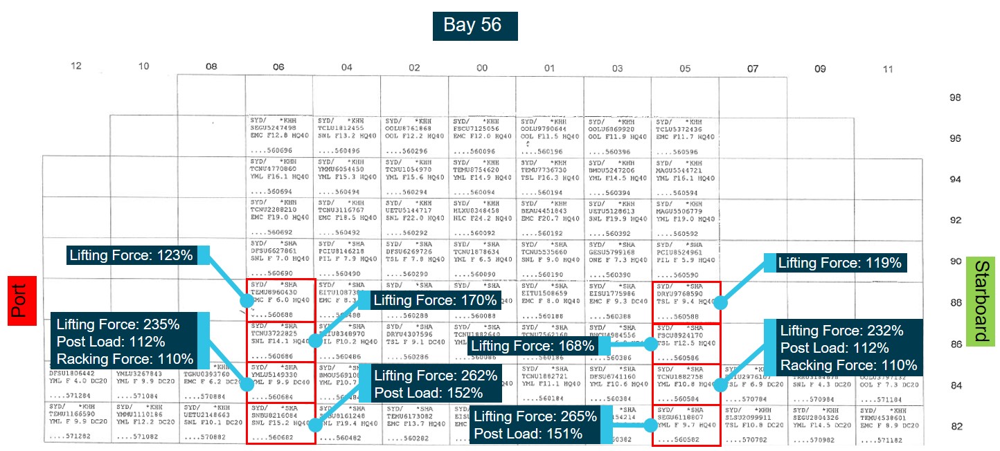 Figure 20: Bay 56 plan showing calculated force exceedances.<br />
Source: Yang Ming, modified and annotated by the ATSB