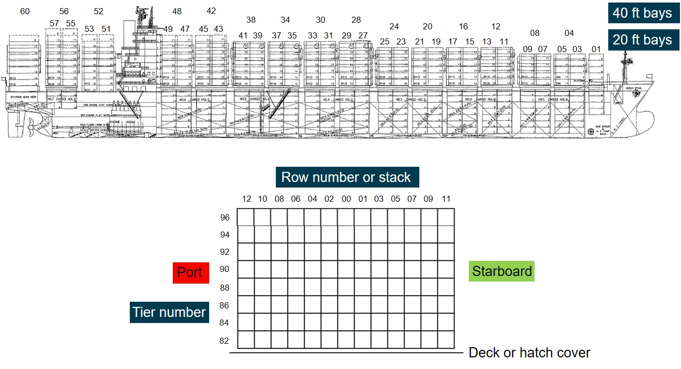 Appendix B: Bay/Row/Tier container location numbering system.<br />
Source: Yang Ming, modified and annotated by the ATSB