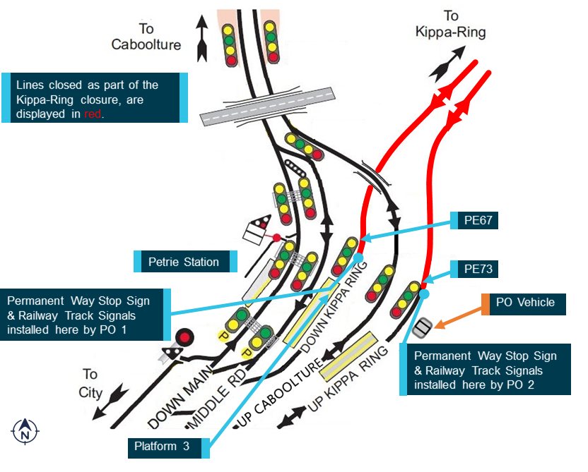 Figure 2: Signal layout information for Petrie Station, with location of permanent way protection equipment placed by protection officers.
Source: Queensland Rail, annotated by ATSB