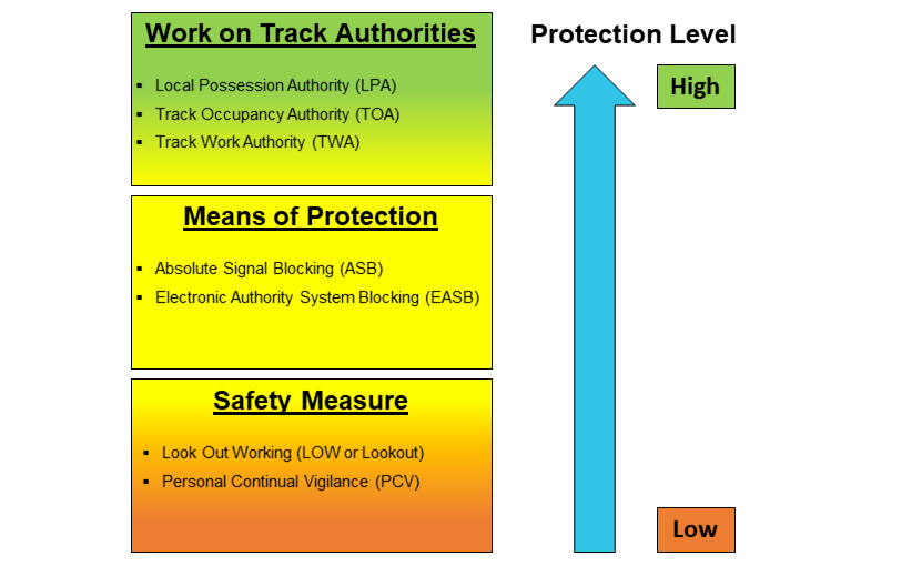 Figure 9: Image depicting protection levels of safety controls for accessing rail corridors.
Source: ATSB