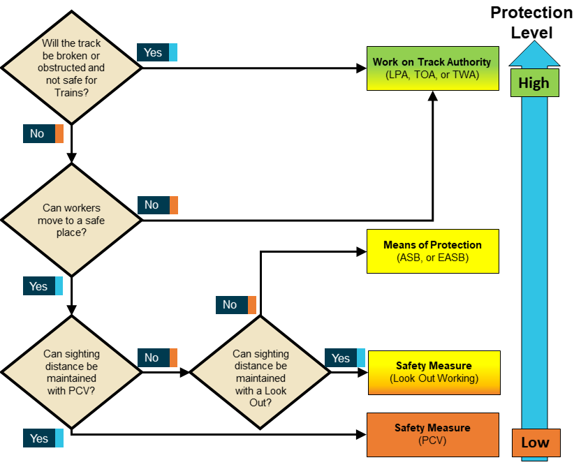 Figure 11: Flowchart showing protection level selection decision-making process (starting in the top left), informed by Queensland Rail SW61 and SW01 forms.
Source: ATSB