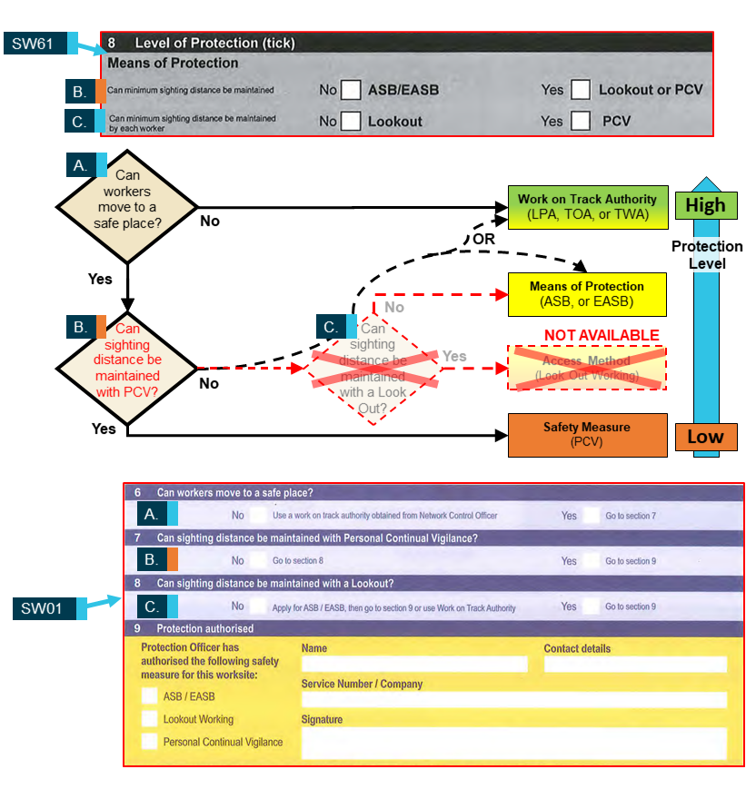Figure 17: Flowchart showing effect of local preclusion of LOW on protection selection decision-making process, informed by Queensland Rail SW61 and SW01 forms.
Source: Queensland Rail, Annotated by the ATSB.