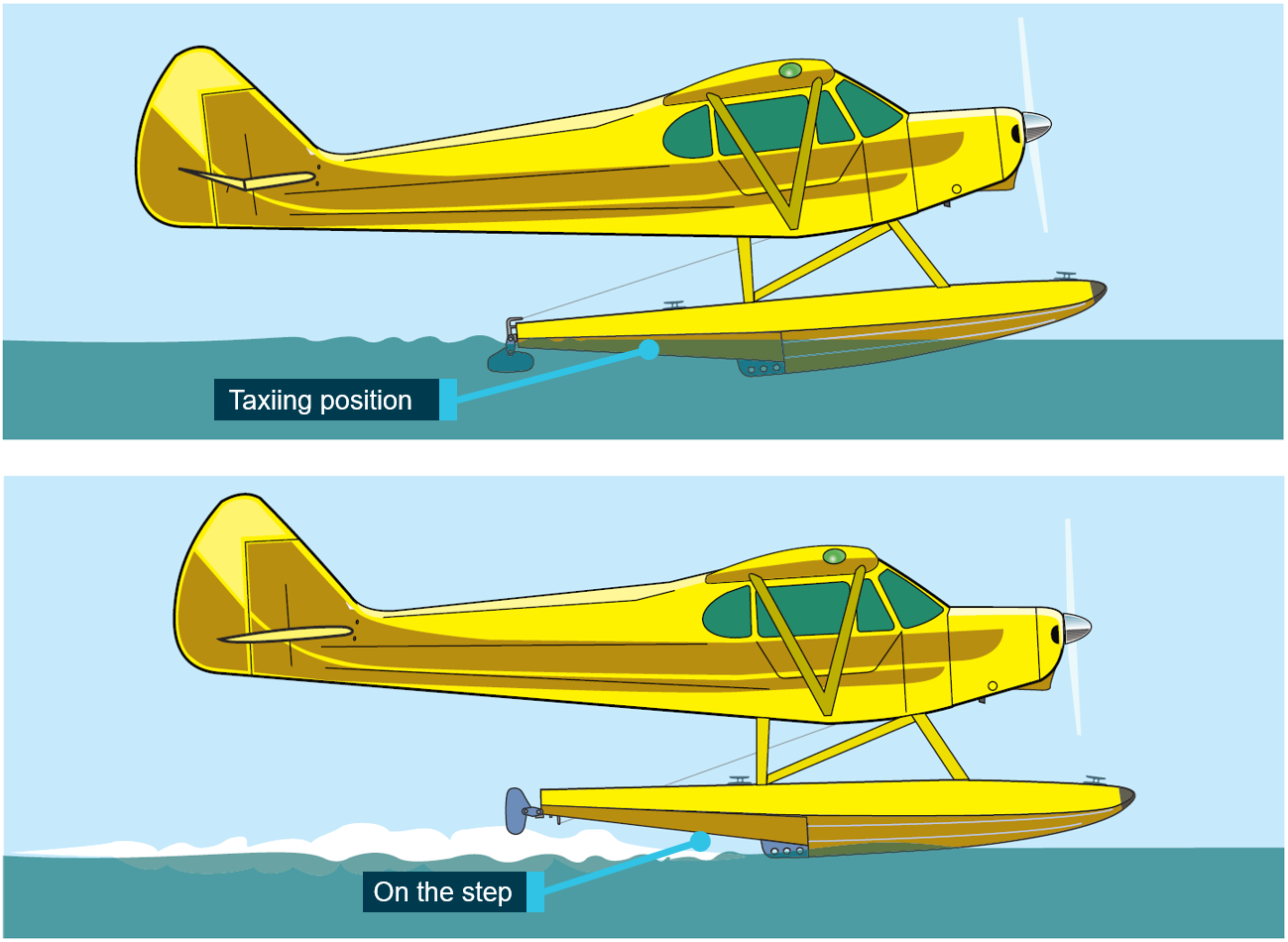 Figure 2: Diagram of the difference between being ‘on the step’ and being in the taxiing position.Source: FAA Seaplane, skiplane, and float/ski equipped helicopter operations handbook - annotated by the ATSB.