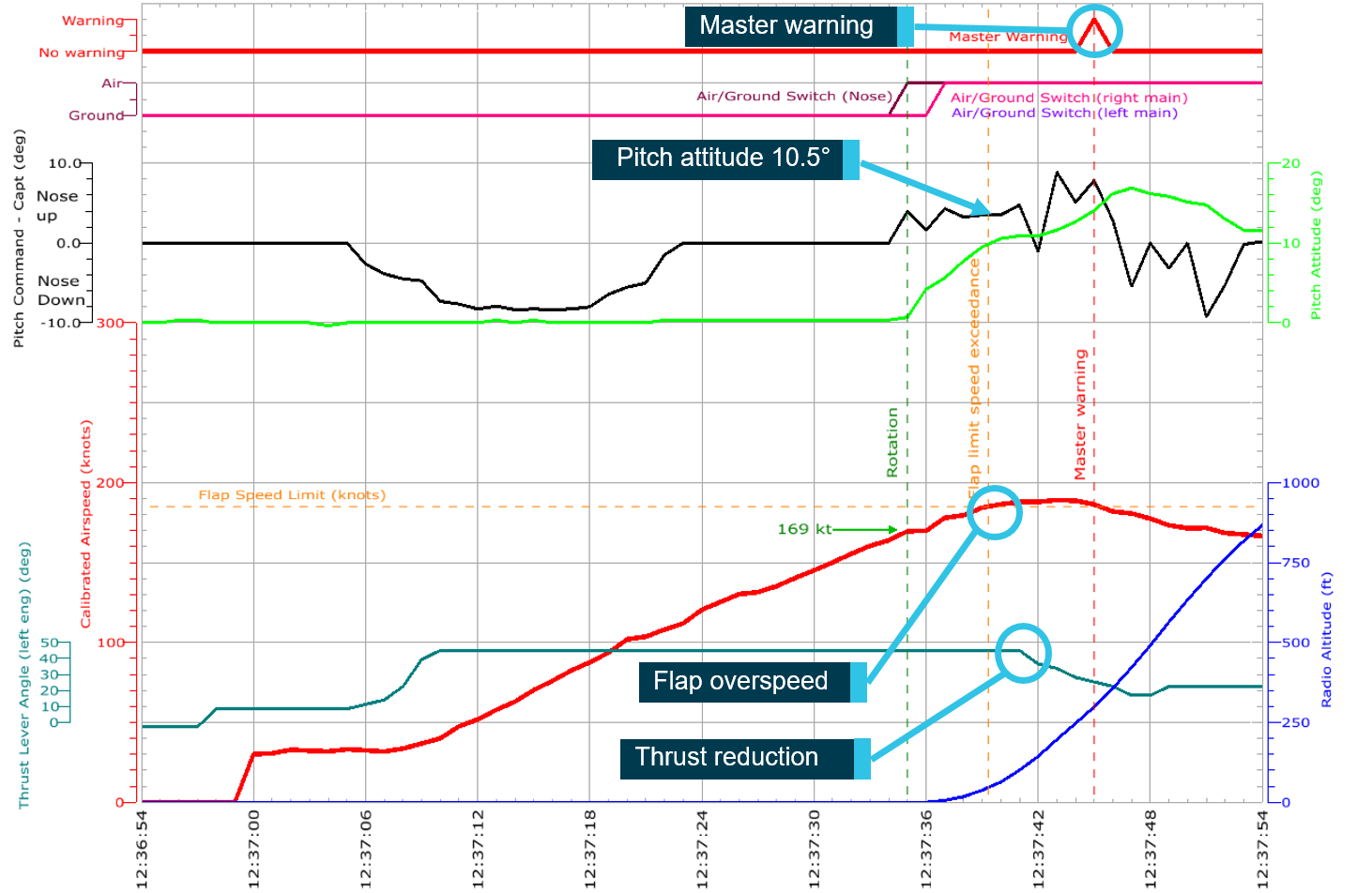 Figure 1: Quick access recorder data graph showing take-off period.This graph shows when the master warning was recorded in the QAR data.Source: Jetstar Airways quick access recorder data – graphed by ATSB