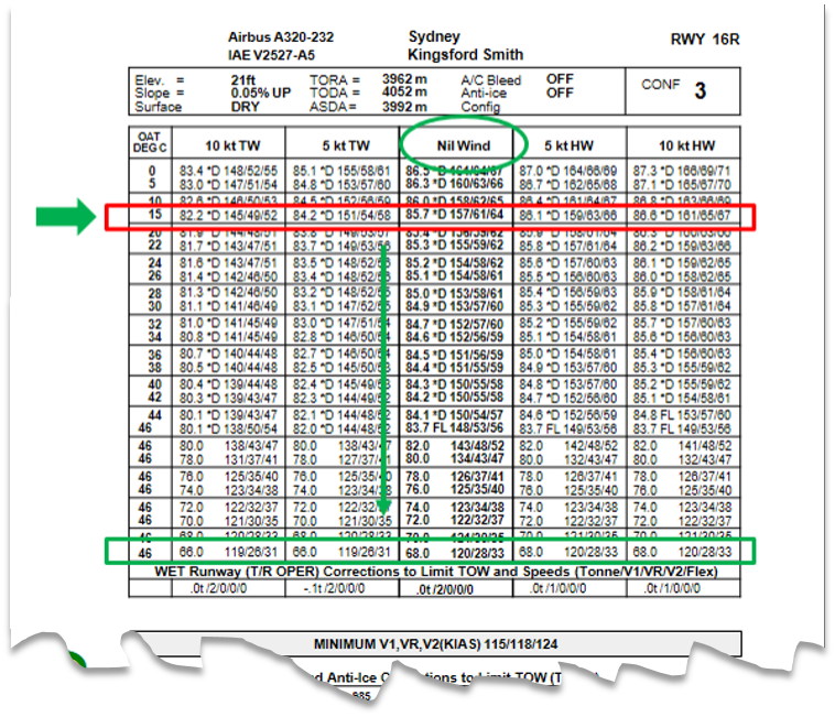 Figure 2: Regulated take-off weight table.<br />
Source: Jetstar Airways – annotated by ATSB