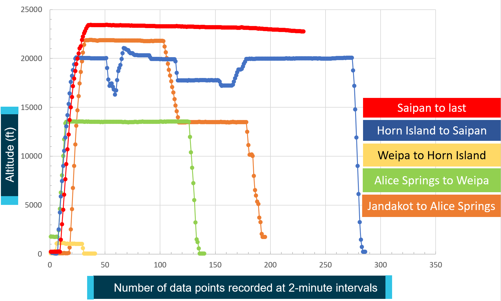 Figure 4: Geometric altitude of all flight sectors.Source: Spidertracks analysed by ATSB