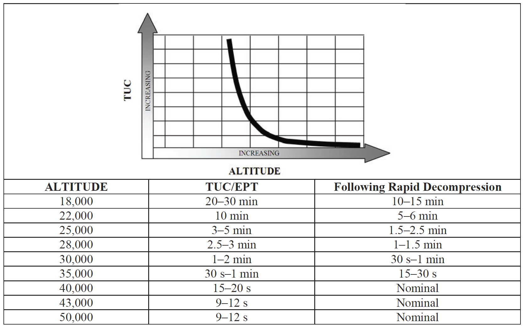 Figure 8: Times of useful consciousness versus altitude.<br />
Source: FAA AC 61-107B