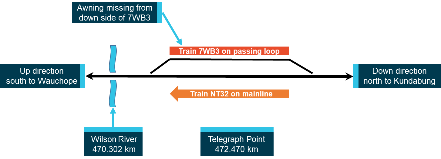 Figure 10: Train NT32 passing Train 7WB3 at Telegraph Point.
Note: Distance references were from the Australian Rail Track Corporation Network information Book Coast A.
Source: ATSB