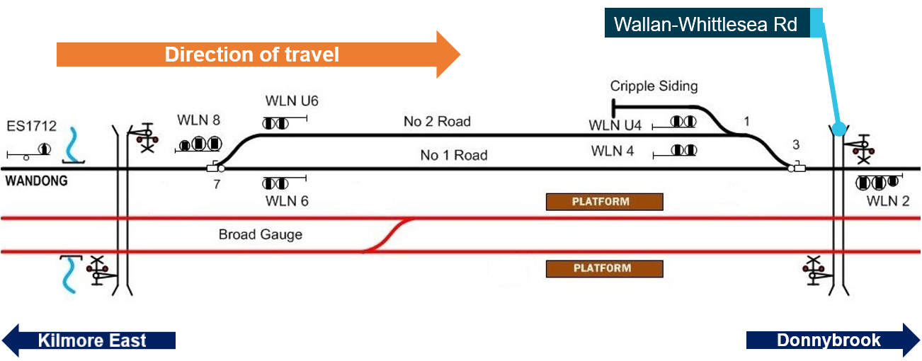 Figure 4: Wallan Loop (standard-gauge track shown in black, with signals).
Source: ARTC, modified and annotated by Chief Investigator, Transport Safety