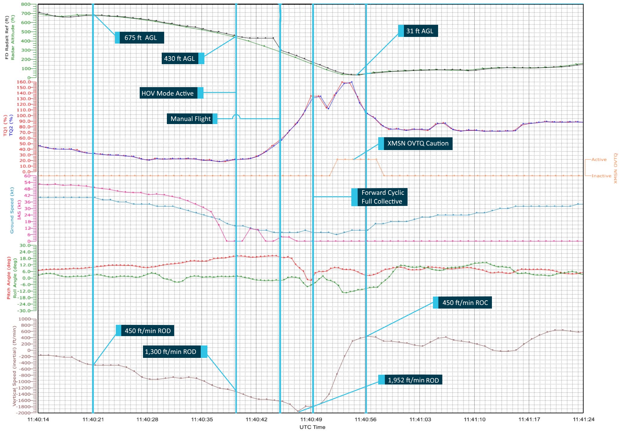 Figure 8: Incident flight data.<br />
Source: Operator / Leonardo Helicopters, annotated by the ATSB