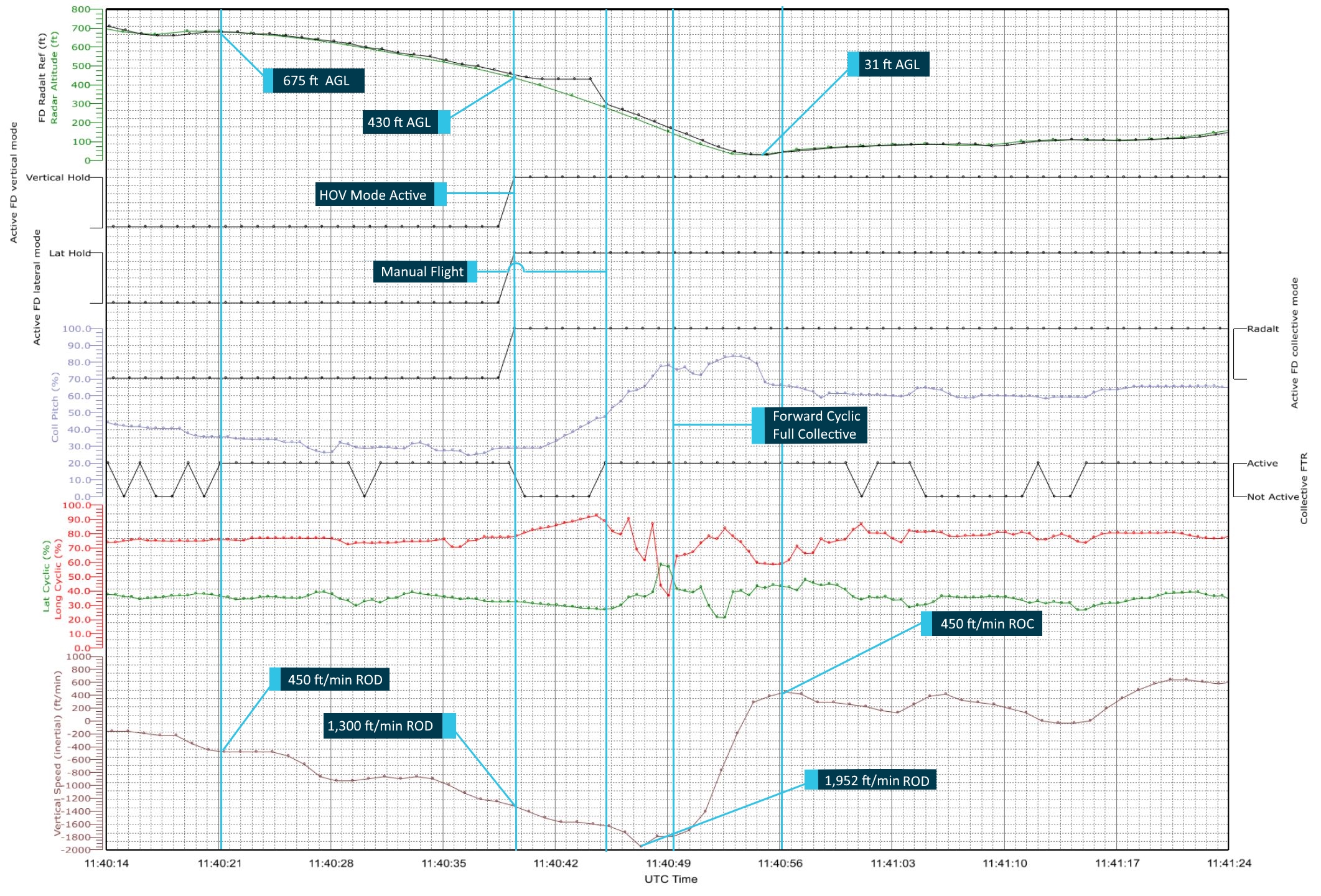 Figure 9: Incident flight data.<br />
Source: Operator / Leonardo Helicopters, annotated by the ATSB