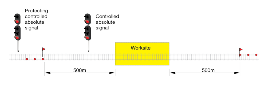 Figure 7: Worksite protection.
Source: NPR 701 Using a Track Occupancy Authority