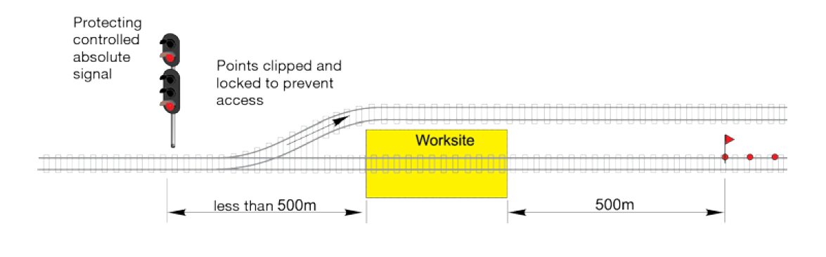 Figure 8: Worksite protection.
Source: NPR 701 Using a Track Occupancy Authority