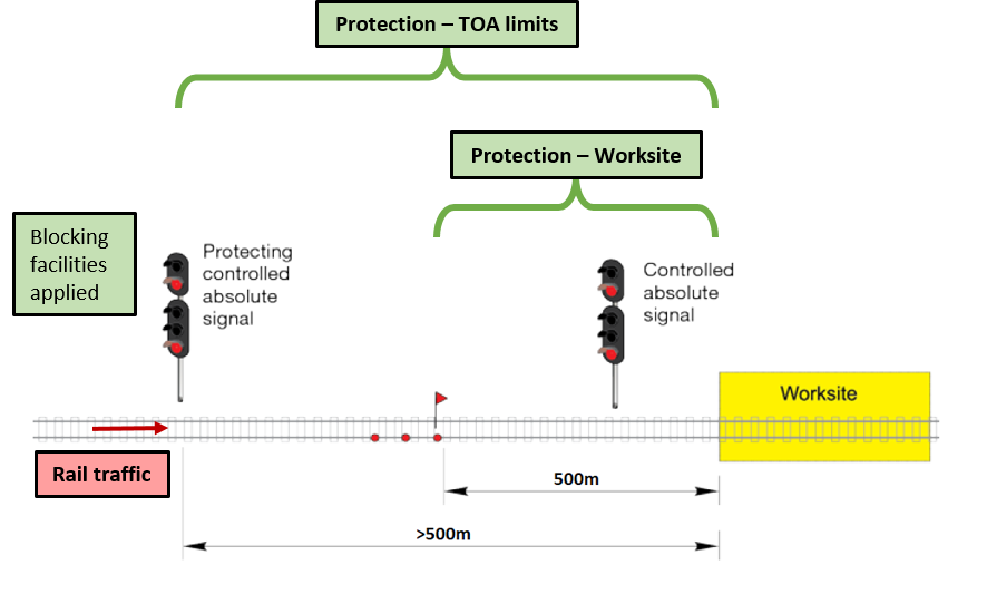 Figure 15: Worksite protection.
Source: NPR 701 Using a Track Occupancy Authority – modified and annotated for clarity