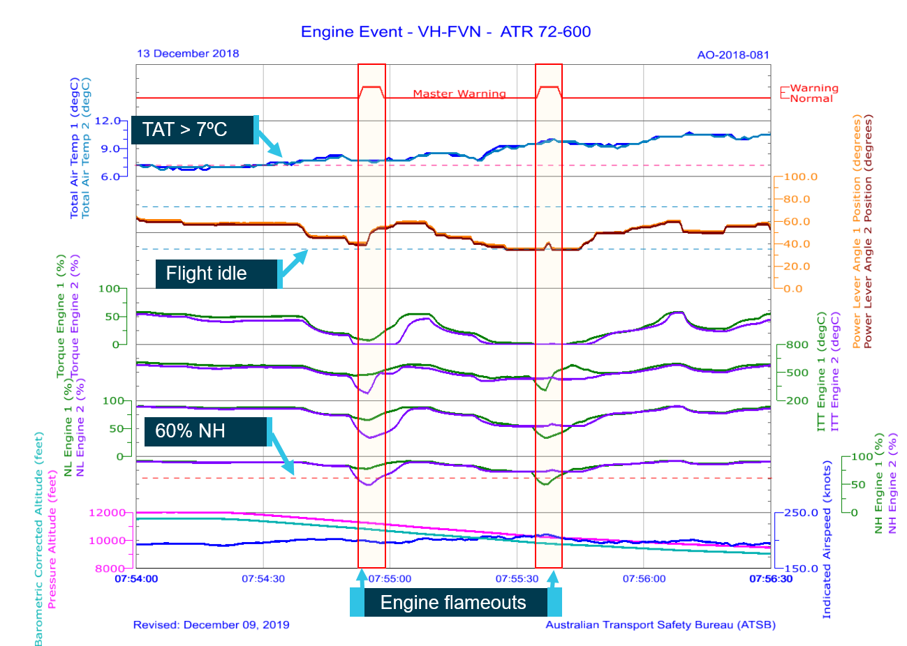 Figure 2: Recorded flight data.Source: ATSB