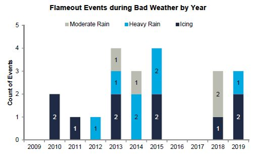 Figure 3: Flameout events during bad weather by year.<br />
Source: PWC