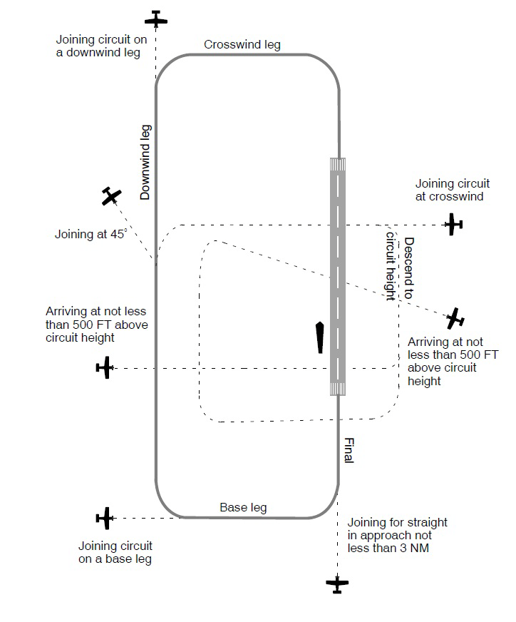 Figure 6: Standard circuit pattern.Source: Airservices Australia