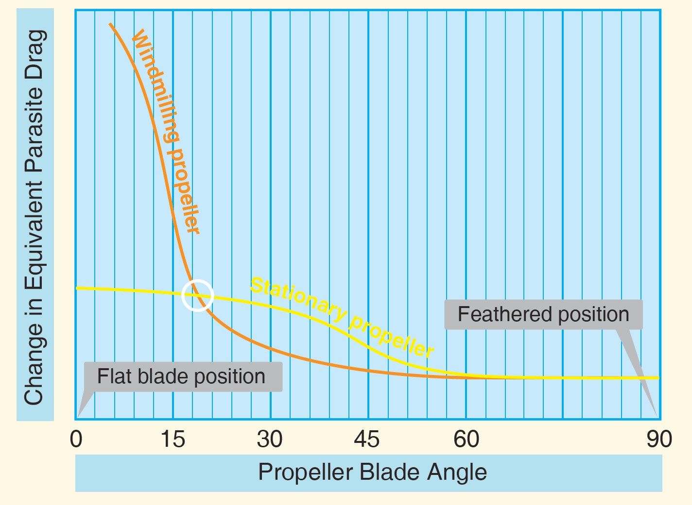 Figure 8: Propeller drag.Source: United States Federal Aviation Administration