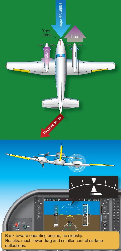 Figure 9: Zero sideslip.Source: United States Federal Aviation Administration