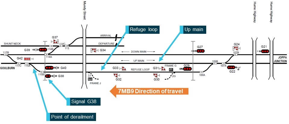 Figure 2: Goulburn track diagram.
Source: ARTC, modified and annotated by OTSI