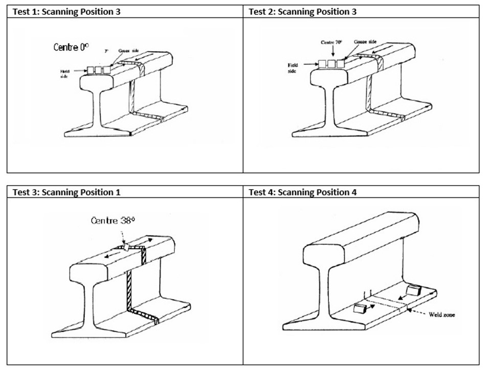 Figure 6: Typical manual ultrasonic weld-testing positions.
Source: ARTC, Manual for Non-Destructive Testing of Rail ETN-01-04, modified by OTSI