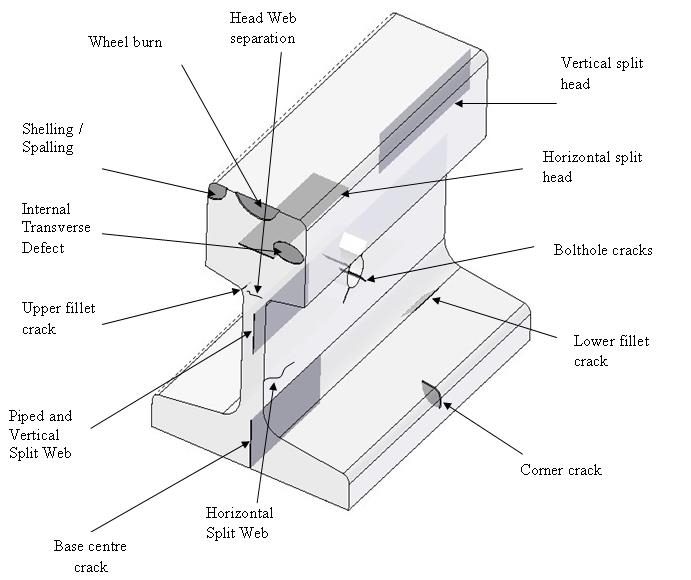 Figure 7: Rail defect types.
Source: ARTC. Non-Destructive Testing of Rail (for Internal and Surface Defects) ETE-01-03
