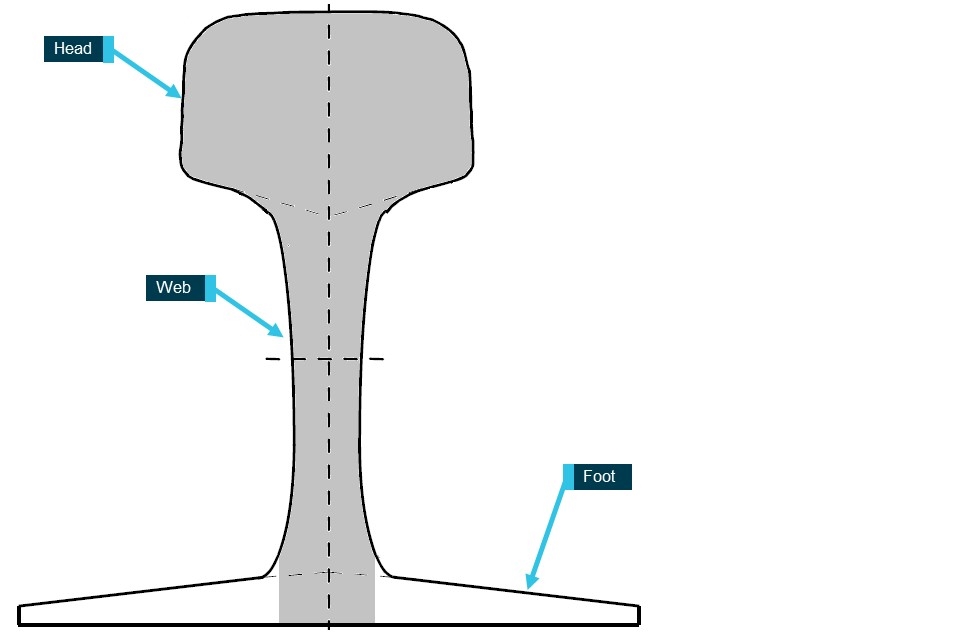 Figure 8: Continuous ultrasonic rail flaw detectable area.
Regions detectable through continuous ultrasonic rail flaw inspection is shown in grey.
Source: Transport for NSW, modified and annotated by OTSI