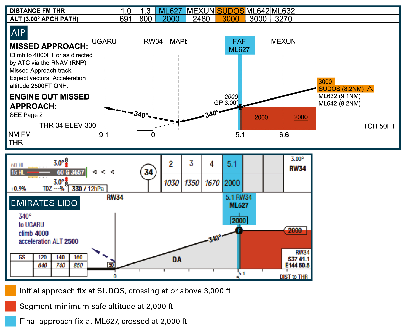 Figure 3 - Comparison between the profile view of the AIP and Emirates Runway 34 RNP approach chart.
Source: Airservices Australia and Emirates, annotated by ATSB.