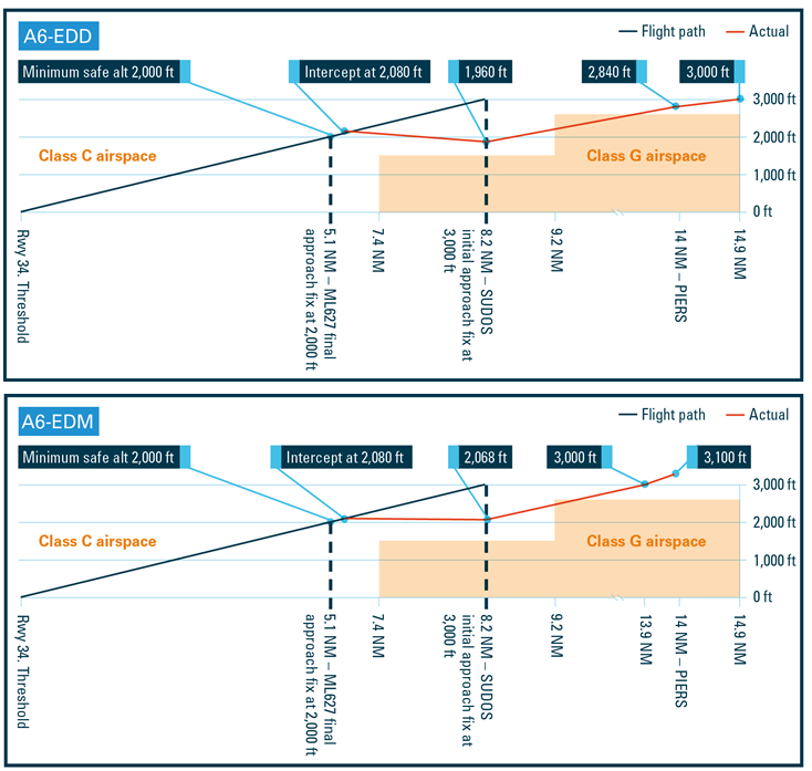 Figure 1 - Emirates Charts – Ports 9 STAR (left) and RNAV (RNP) Runway 34 Approach (right). Source: Emirates