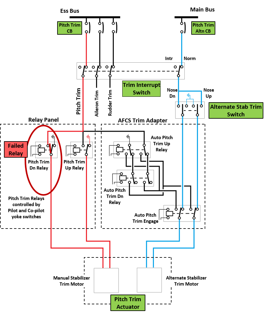 Figure A1: PC-12/47E Pitch trim system wiring diagram.Source: Adapted from Pilatus PC-12 maintenance data by the ATSB